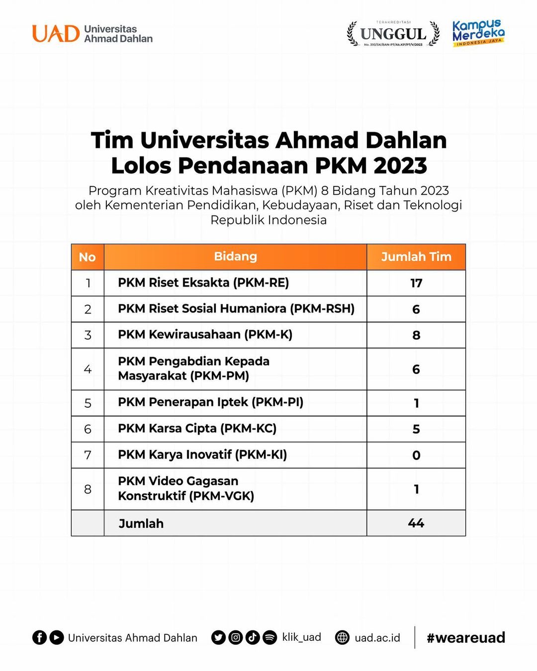 44 Tim Universitas Ahmad Dahlan Lolos Pendanaan Program Kreativitas Mahasiswa (PKM)