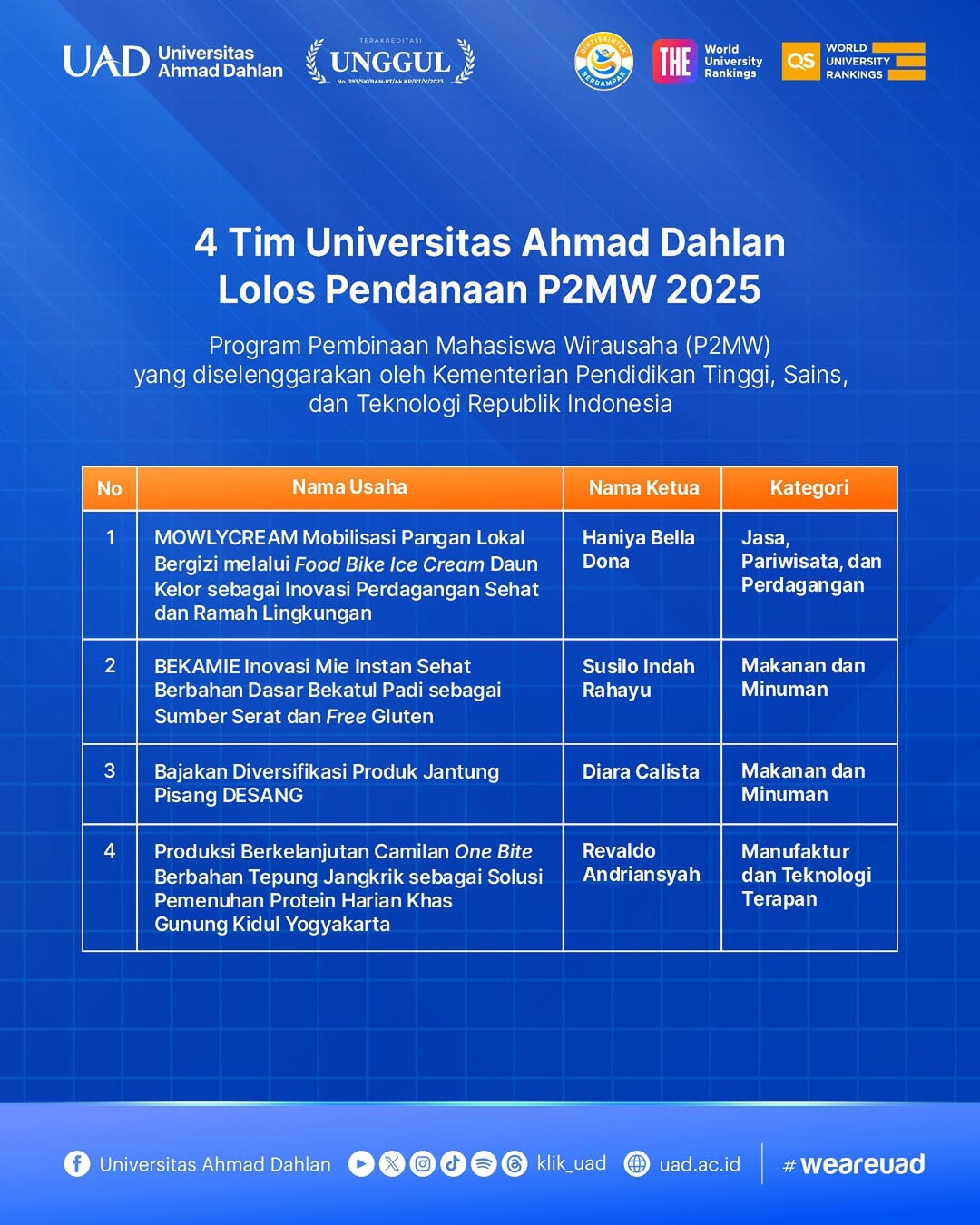 4 Tim Mahasiswa Universitas Ahmad Dahlan Berhasil Lolos